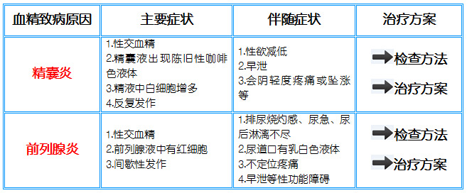 血精症虽然不会危及生命,但是仍然不可小视,因为血精症严重了是会引起